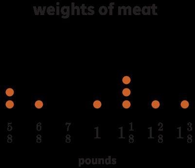 The line plot shows the weights of packages of meat available at a grocery store. The-example-1