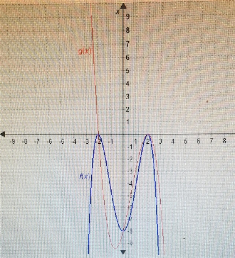 Determine where f(x)=g(x) from the graph a.)x=0; x=-8 b.)x=-2; x=2 c.)x=0; x=2 d.)x-example-1