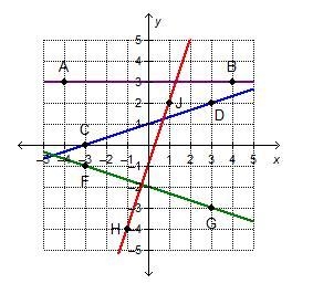 Which line is parallel to a line that has a slope of 3 and a y-intercept at (0, 0)? AB-example-1