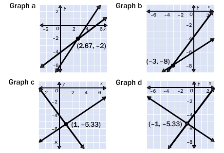 Solve the following system of equations by graphing. –4x + 3y = –12 –2x + 3y = –18 Graph-example-1