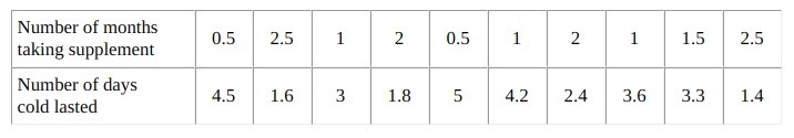 EASY 20 POINT QUESTION!!!!! Can you tell me if this is linear:-example-1