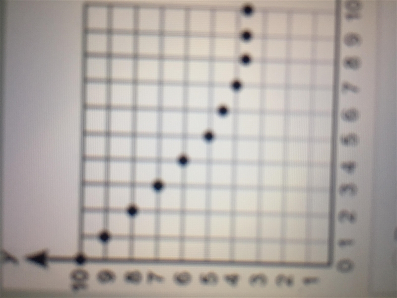 What type of association does the following scatter plot represent? A. Positive linear-example-1