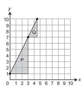 To find the slope, Jackie makes right triangle P by using the graph of the line as-example-1