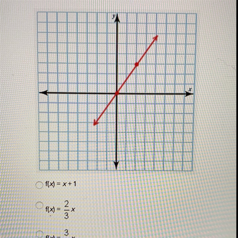 Which of the following equations represents the graph shown?-example-1