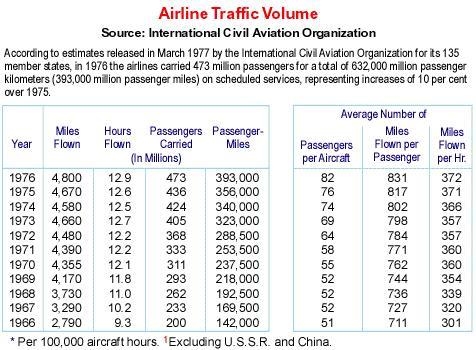 Between 1970 and 1976 by what percentage did the total passengers carried increase-example-1