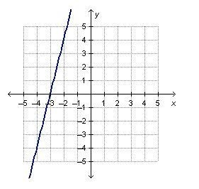 What are the slope and the y-intercept of the linear function that is represented-example-1