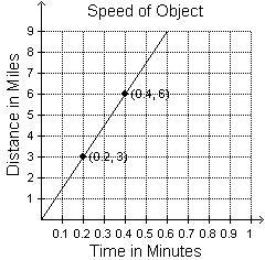 The speed of an object in space is shown in the graph. What is the slope of the line-example-1