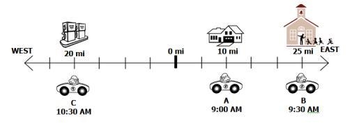 HELP AND EXPLAIN??? What is the drivers DISTANCE as he drops his child off at school-example-1