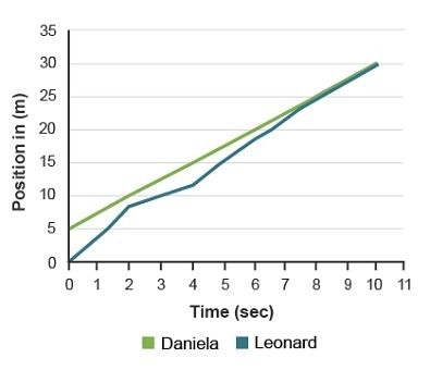 The graph shows two runners participating in a race. Which best describes the runners-example-1