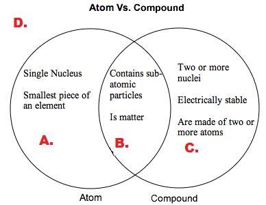 Summarize the Venn diagram. A) Compounds are found inside the matter of atoms. B) A-example-1