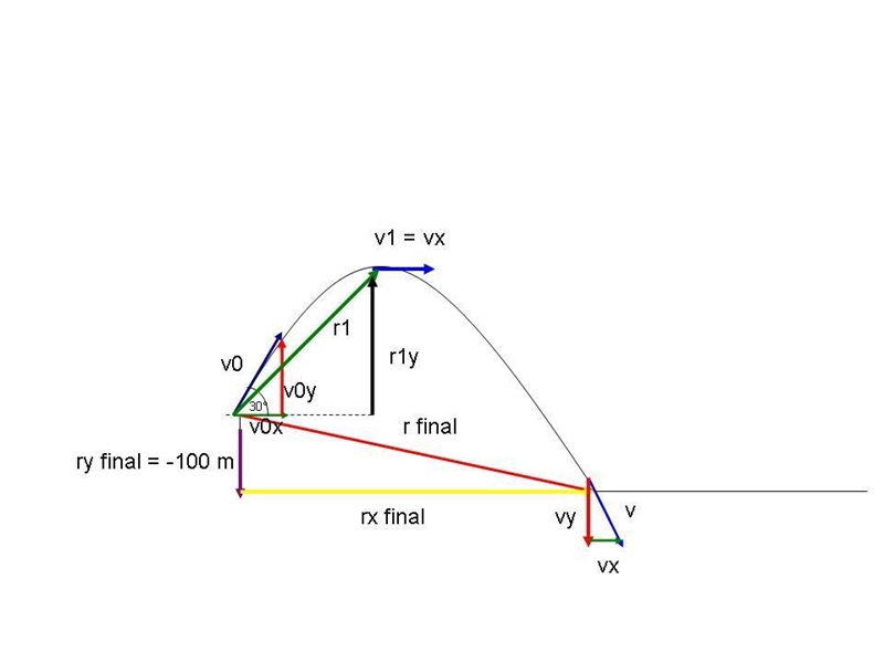 A projectline is shot from the edge of a cliff 100 m above the ground with intial-example-1