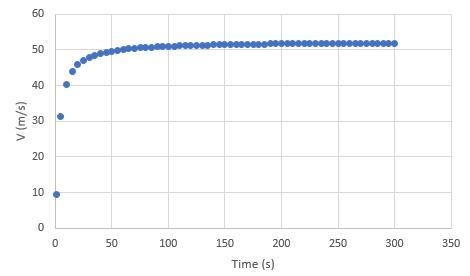 A sky diver with a mass of 70kg jumps from an aircraft. The aerodynamic drag force-example-2