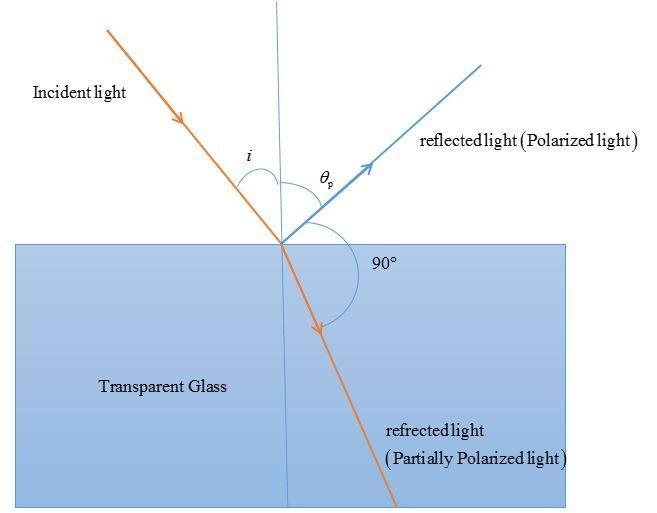 A beam of unpolarized light in air strikes a flat piece of glass at an angle of incidence-example-1