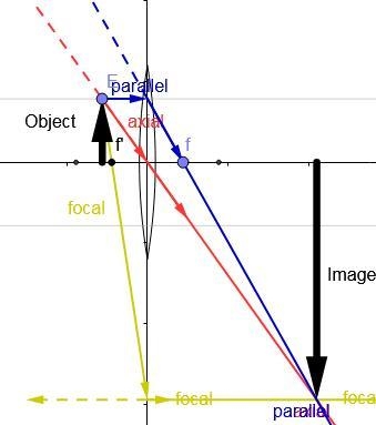 An object is 16.0cm to the left of a lens. The lens forms an image 36.0cm to the right-example-1