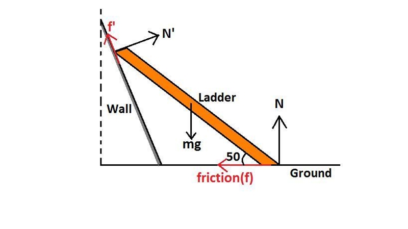 A ladder leans against a non vertical wall with friction that make a angle of 50 degree-example-1