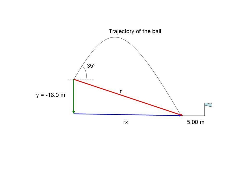 Guide for non-golfers: the tee is where the bal is launched from, and the green is-example-1