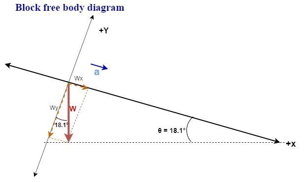 A block slides down a frictionless plane having an inclination of θ = 18.1°. The block-example-1