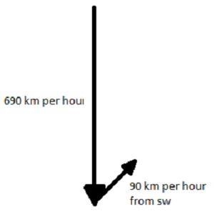 An airplane is heading due south at a speed of 690 km/h . A) If a wind begins blowing-example-1