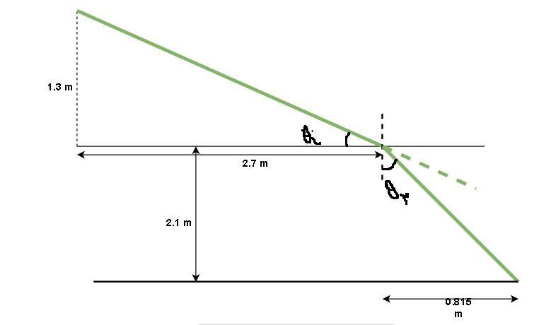 In searching the bottom of a pool at night, a watchman shinesa narrow beam of light-example-1