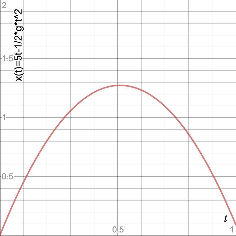 Your throw a ball straight upward at an initial speed of 5 m/s. How many times does-example-1