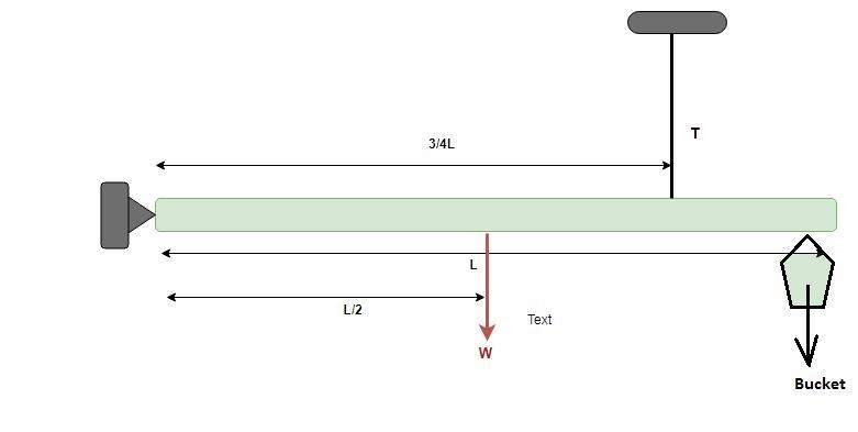 A 5.00-kg bucket of paint hangs at the end of a 1.50-m long, 2.00-kg, hinged pole-example-1