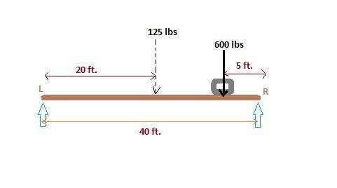 A 40 foot beam that weighs 125 pounds is supported at the two ends by walls. It also-example-1