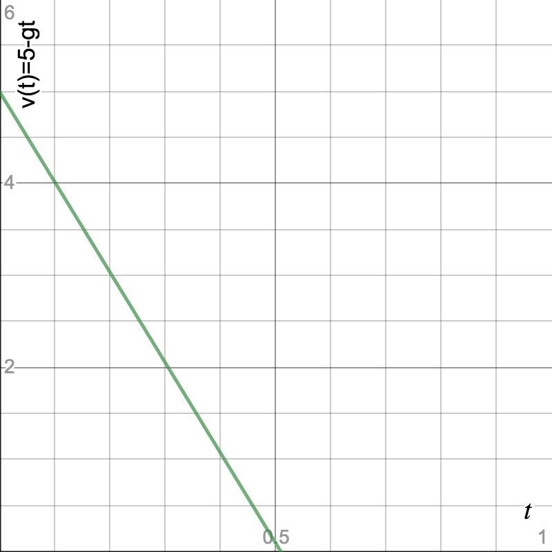 Your throw a ball straight upward at an initial speed of 5 m/s. How many times does-example-2