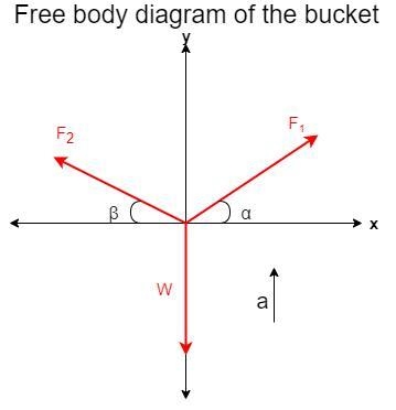 Two forces F1 and F2 are lifting a heavy bucket vertically upward. The mass of the-example-1