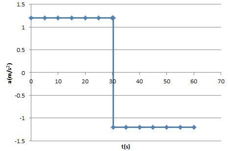 Two subway stops are separated by 1.1 km. If a subway train accelerates at +1.2 m-example-3