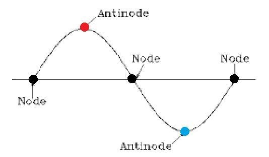 1. Compare and contrast the two kinds of waves. 2.Draw a wave, label the 4 parts, and-example-2