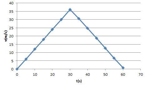 Two subway stops are separated by 1.1 km. If a subway train accelerates at +1.2 m-example-2