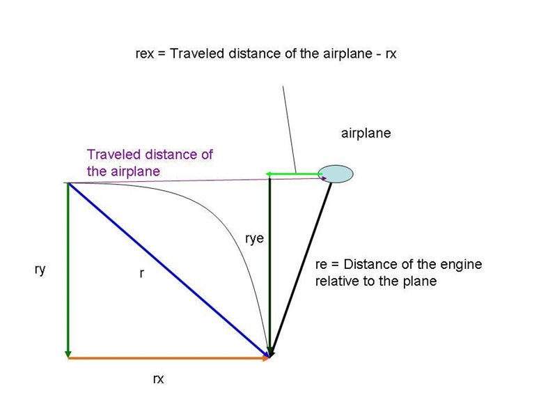 An airplane is flying horizontally with speed 1000 km/h (280 m/s) when an engine falls-example-1