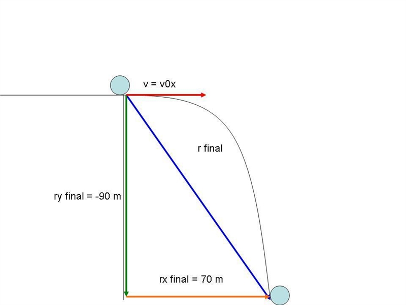 A ball is thrown horizontally from a 90 m cliff and strikes the ground 70 m from the-example-1