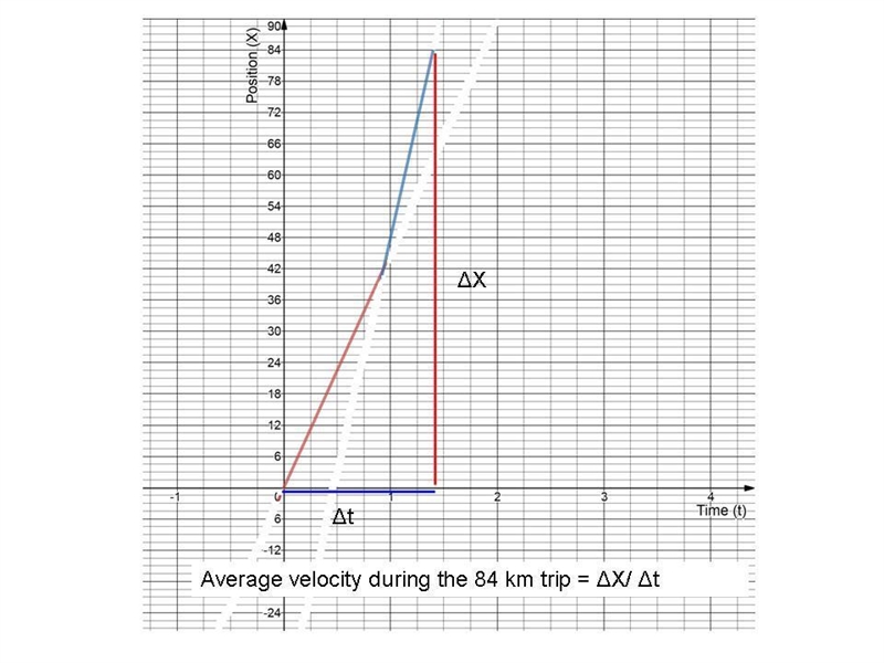 An automobile travels on a straight road for 42 km at 45 km/h. it then continues in-example-1