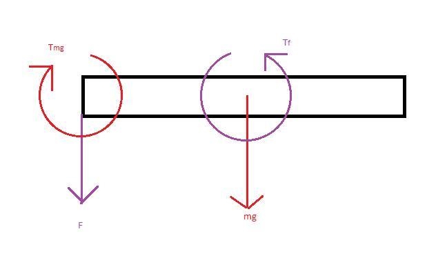 A uniform plank is 3.0 m long and has a mass of 10 kg. It is secured at its left end-example-1