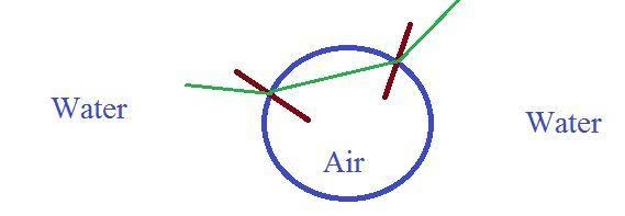 Does a spherical bubble of air in a volume of water act to converge or to diverge-example-1