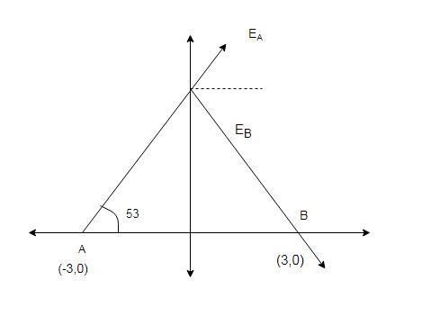 Two fixed charges, A and B, are located at x axis. A is at (-3 m, 0 m), B is at x-example-1