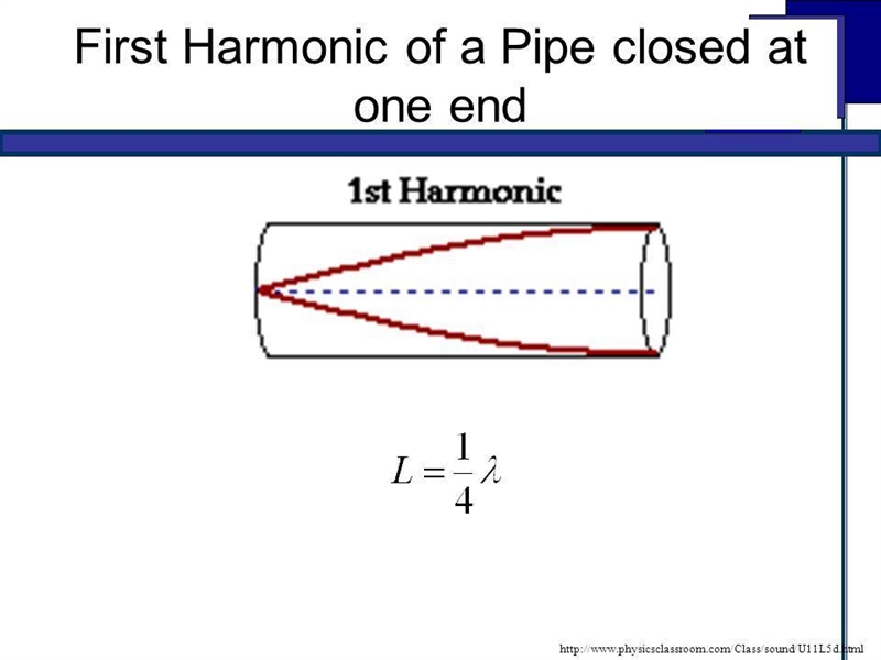 The auditory canal behaves like a resonant tube to aid in hearing. One end terminated-example-1