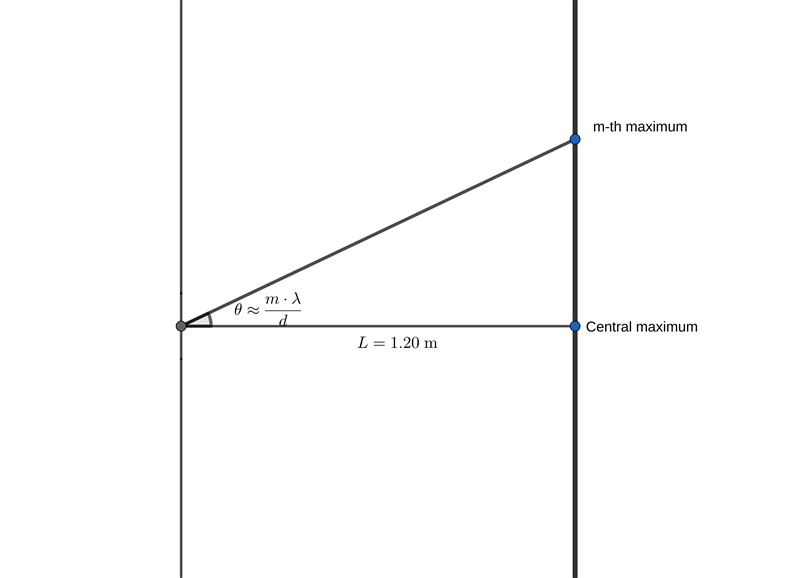 Light whose wavelength is 633nm falls on a double slit with spacing of 0.100mm. What-example-1