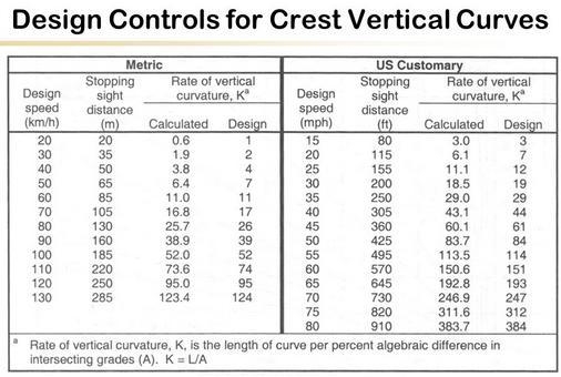 A 1200-ft equal-tangent crest vertical curve is currently designed for 50 mi/h. A-example-1