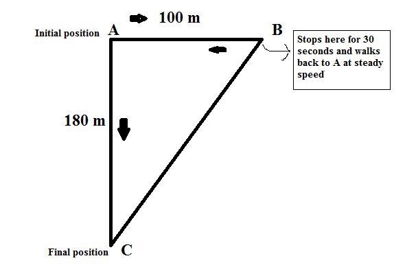 A boy walks a distance of 100 meters to the right at a steady speed of 1.00 m/s. Then-example-1