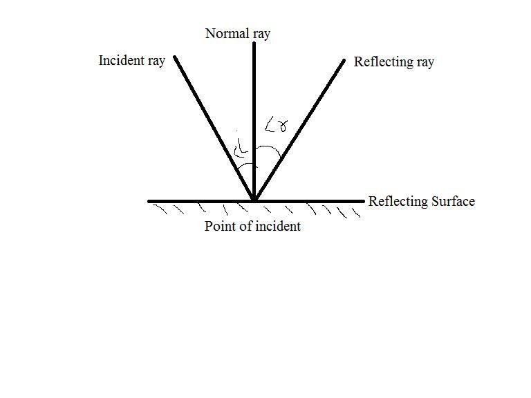 The normal is a line perpendicular to the reflecting surface at the point of incidence-example-1