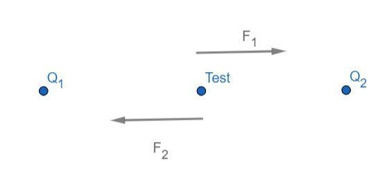 A test charge of +4 µC is placed halfway between a charge of +6 µC and another of-example-1