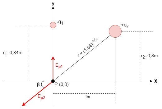 Two charges are located in the x–y plane. If q1 = -2.90 nC and is located at x = 0.00 m-example-1