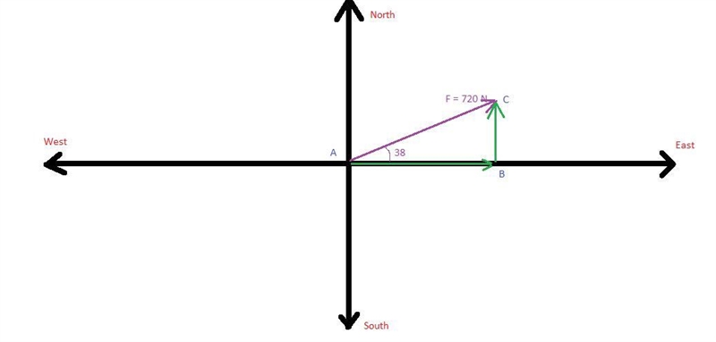 A force vector has a magnitude of 720 N and a direction of 38 degree north of east-example-1