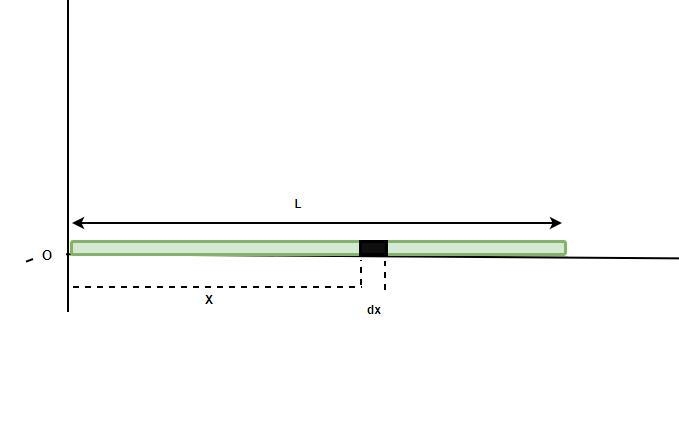 Determine the CM of a rod assuming its linear mass density λ (its mass per unit length-example-1