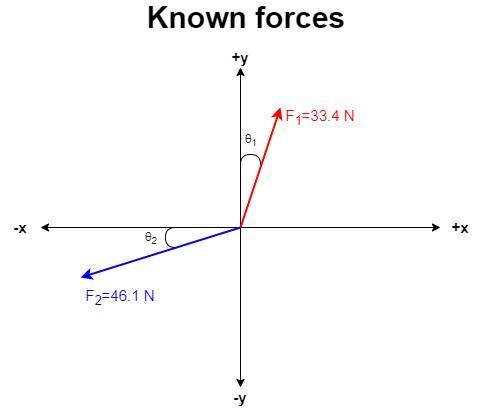 Two forces are acting on an object. The first force has magnitude F1=33.4 N and is-example-1