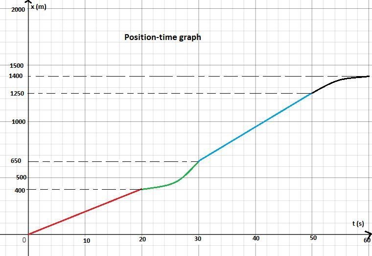 Plot the velocity vs. time and the position vs. time for a car that travels at 20 m-example-1