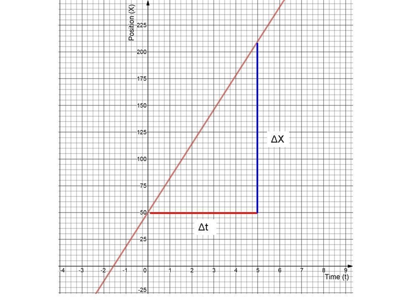 A car travels in a straight line from a position 50 m to your right to a position-example-1