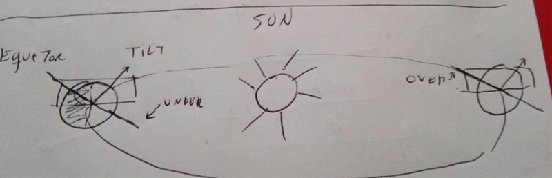 What causes the apparent movement of the sun north and south of true east through-example-1